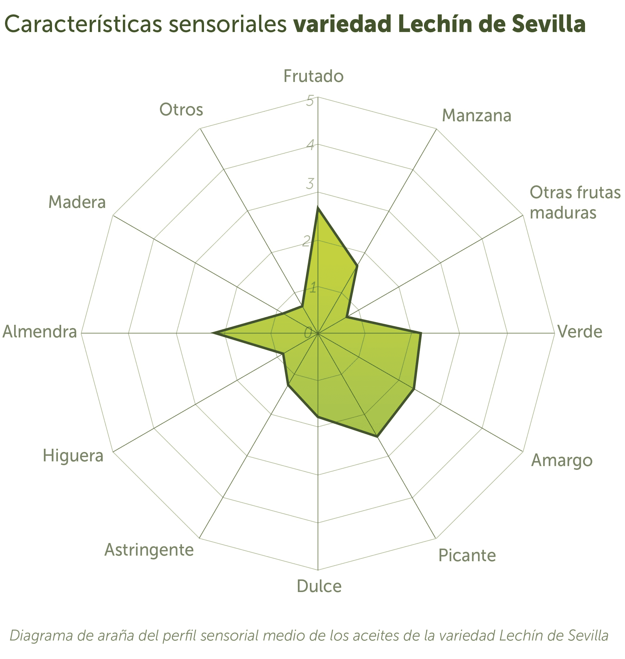Lechín Sevilla