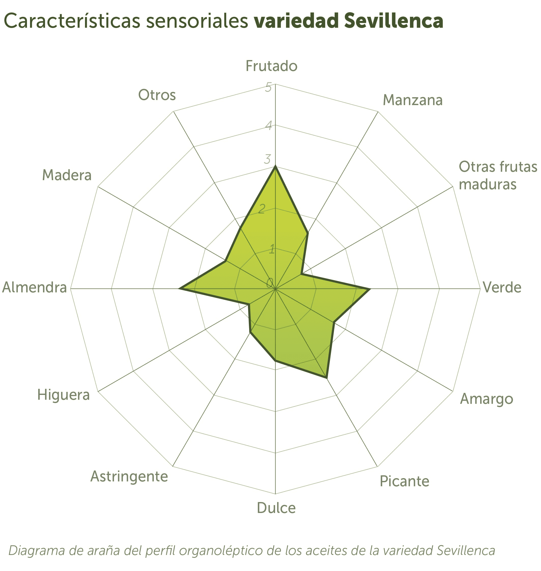 Sevillenca